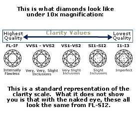 Diamond clarity chart